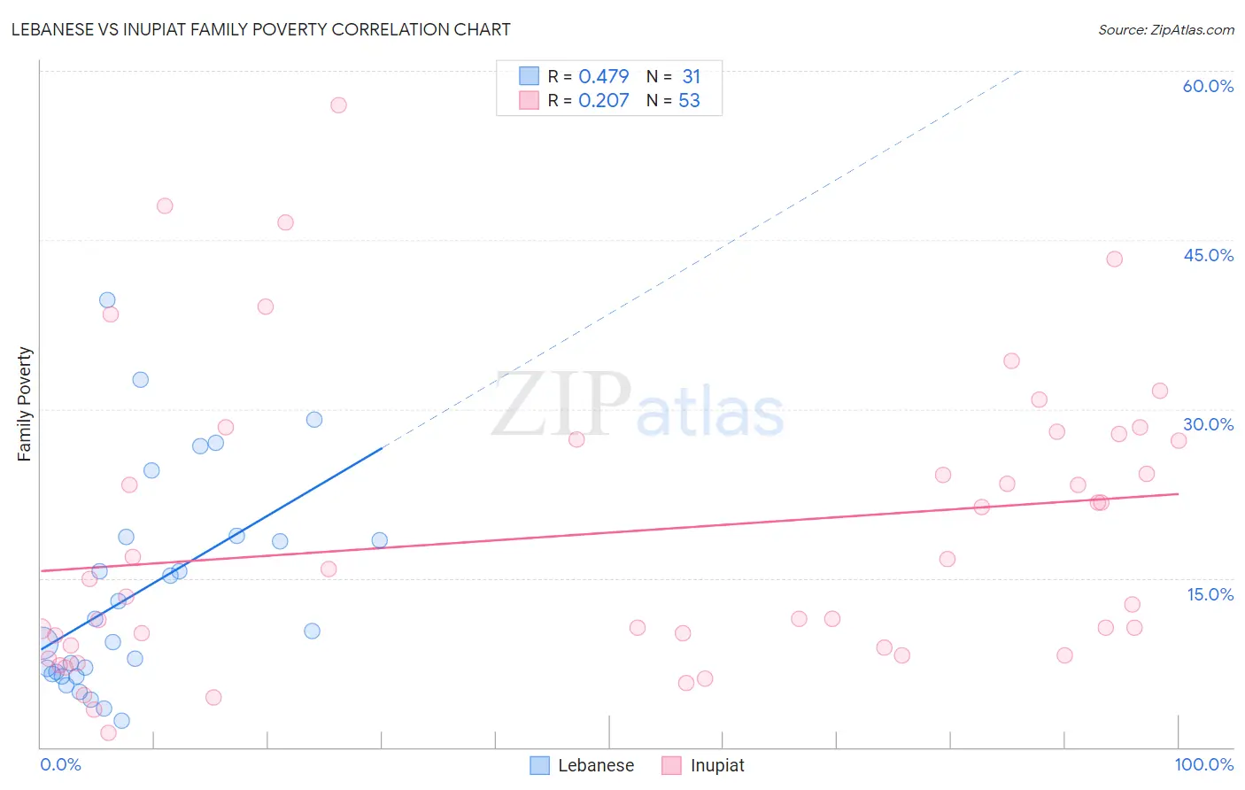 Lebanese vs Inupiat Family Poverty