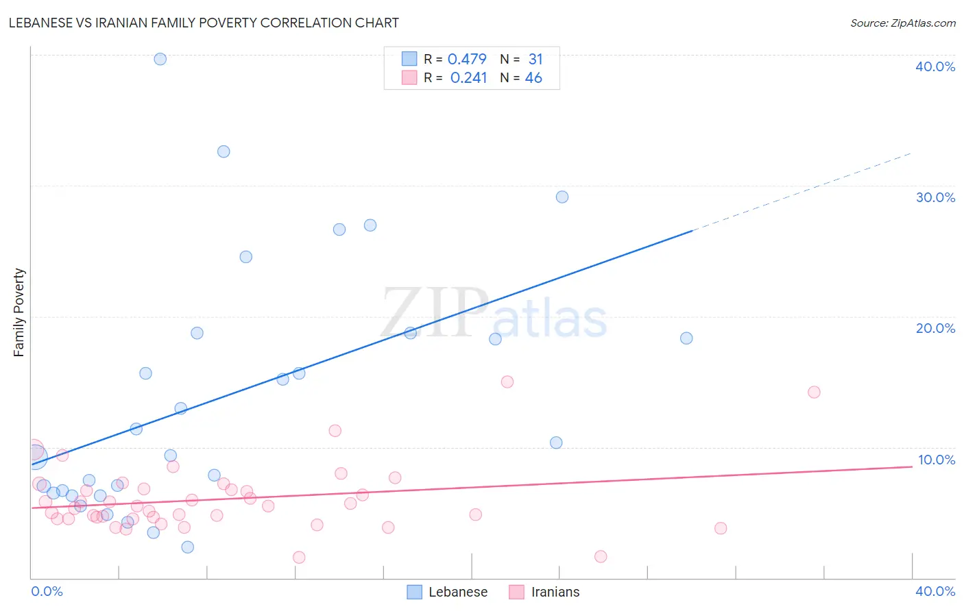 Lebanese vs Iranian Family Poverty