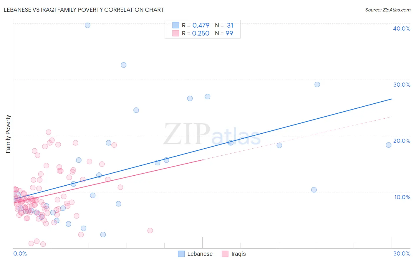 Lebanese vs Iraqi Family Poverty