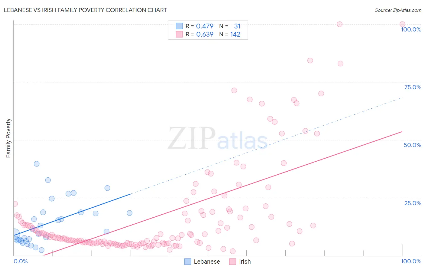 Lebanese vs Irish Family Poverty