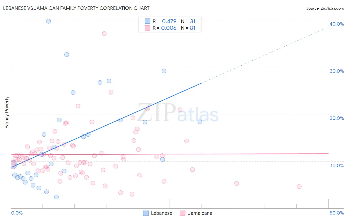 Lebanese vs Jamaican Family Poverty