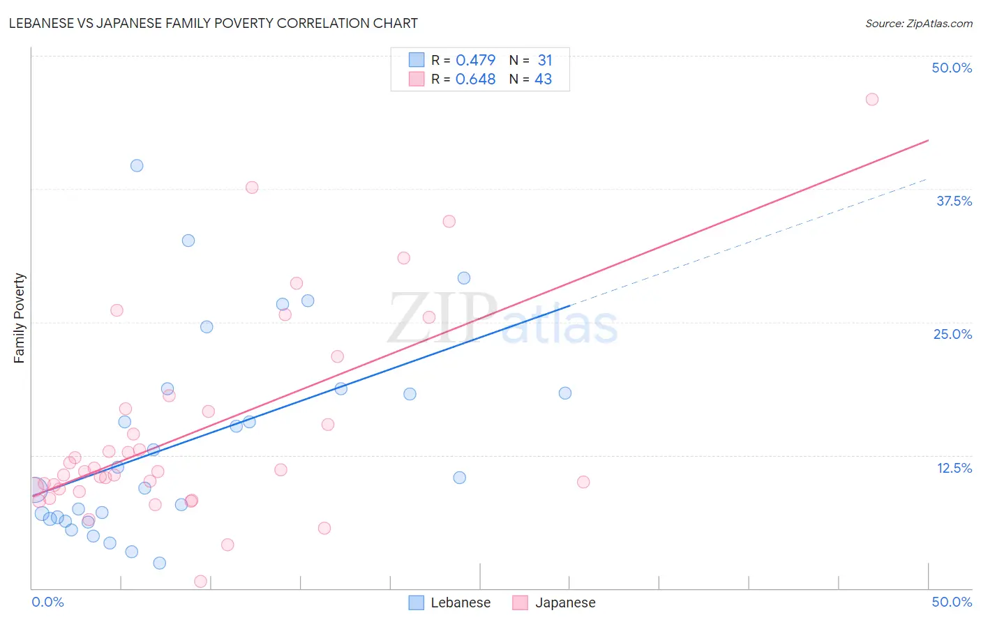 Lebanese vs Japanese Family Poverty
