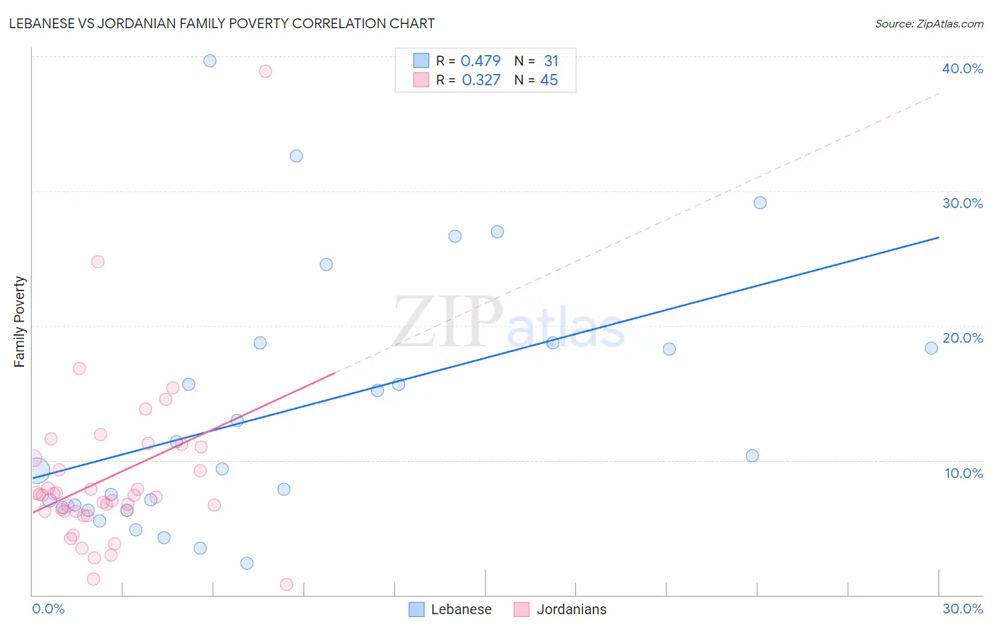 Lebanese vs Jordanian Family Poverty