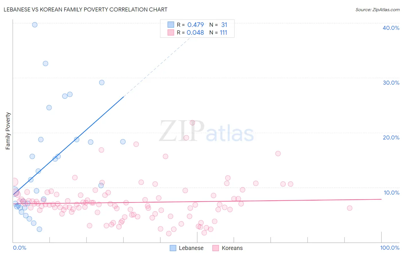 Lebanese vs Korean Family Poverty