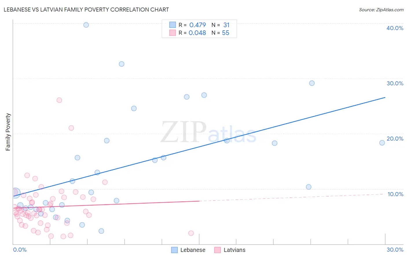 Lebanese vs Latvian Family Poverty