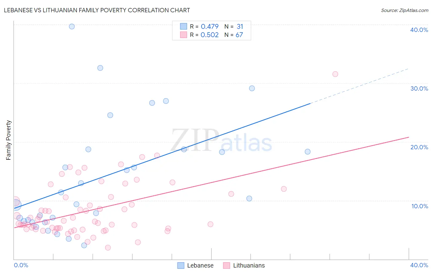 Lebanese vs Lithuanian Family Poverty