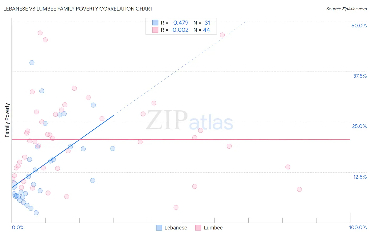 Lebanese vs Lumbee Family Poverty