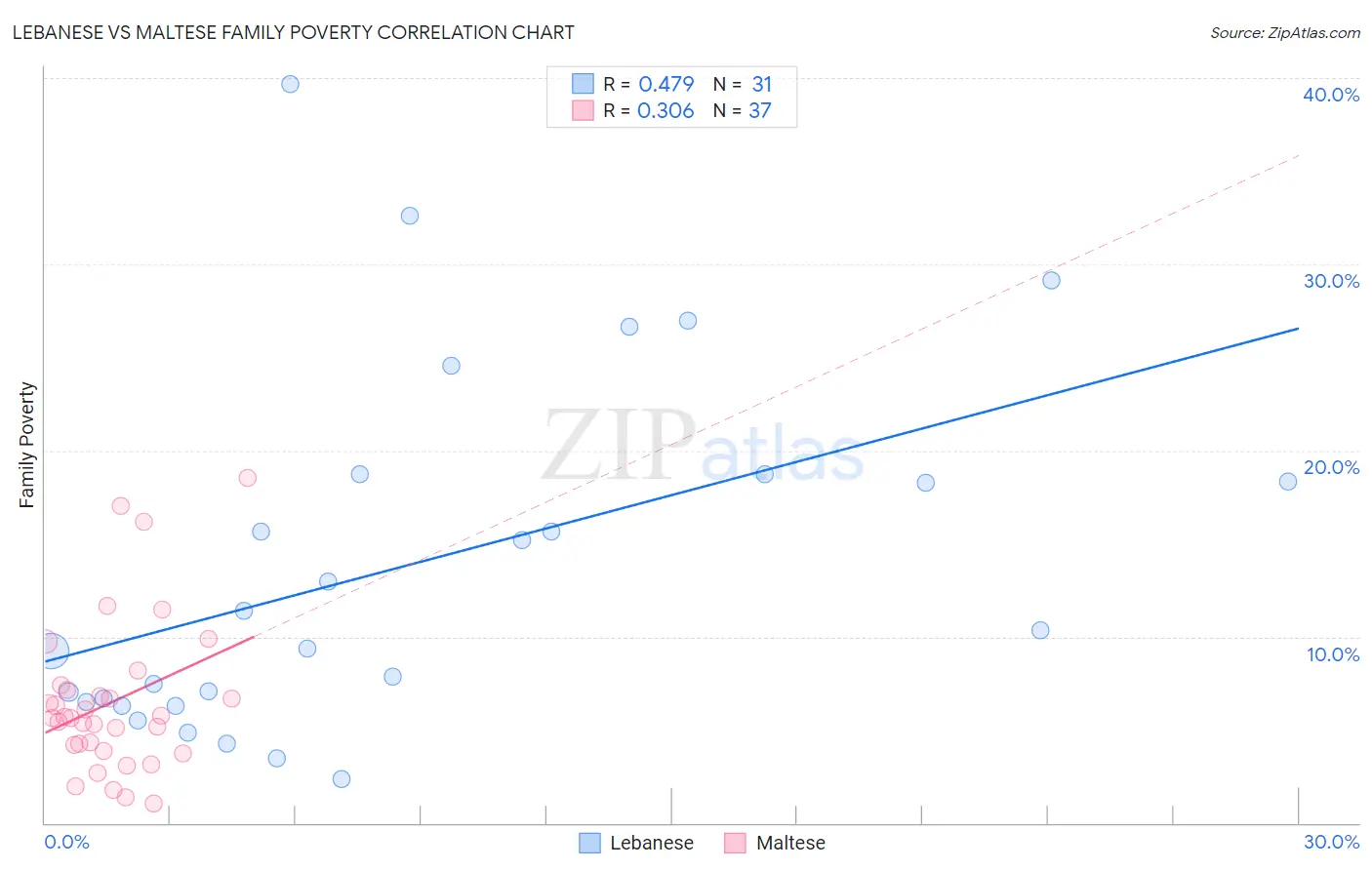 Lebanese vs Maltese Family Poverty