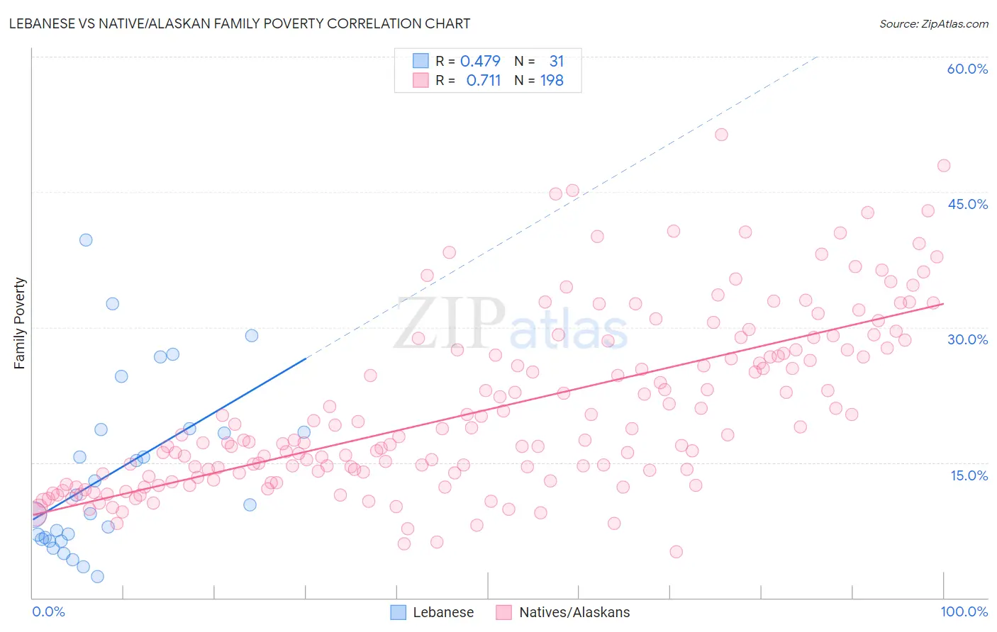 Lebanese vs Native/Alaskan Family Poverty