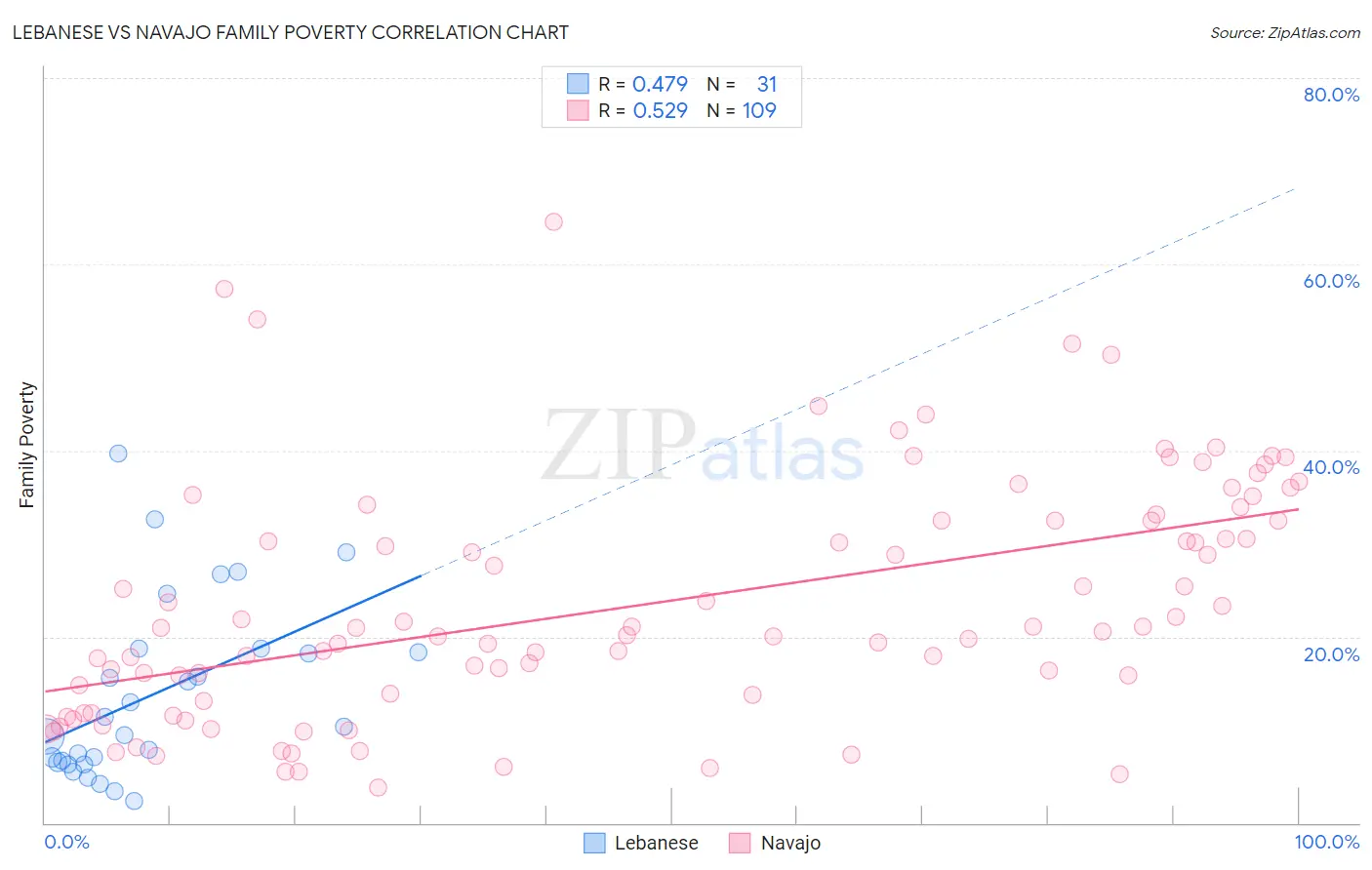 Lebanese vs Navajo Family Poverty