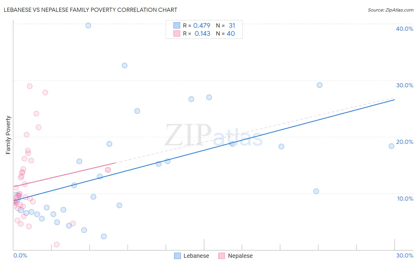 Lebanese vs Nepalese Family Poverty