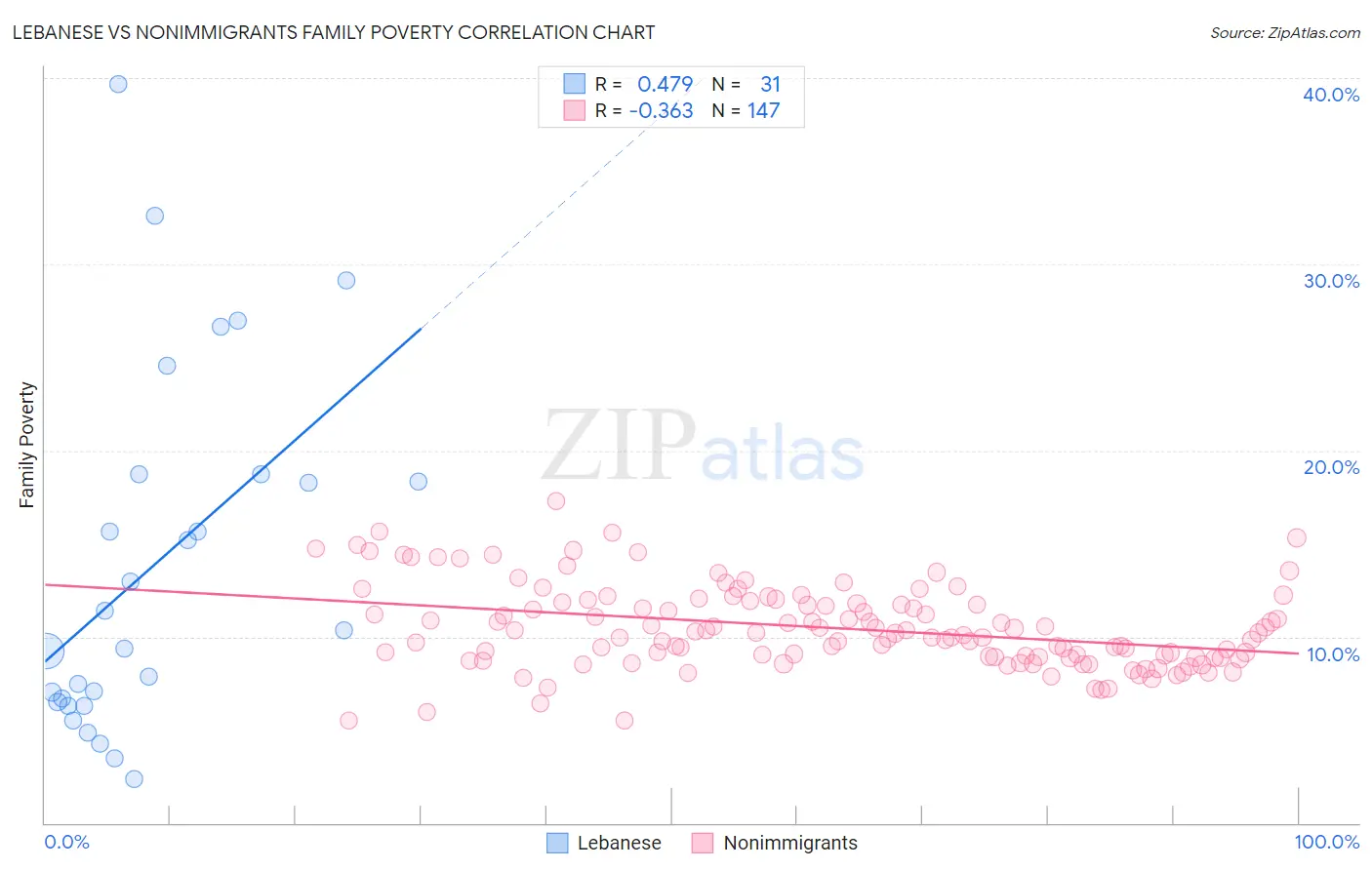 Lebanese vs Nonimmigrants Family Poverty