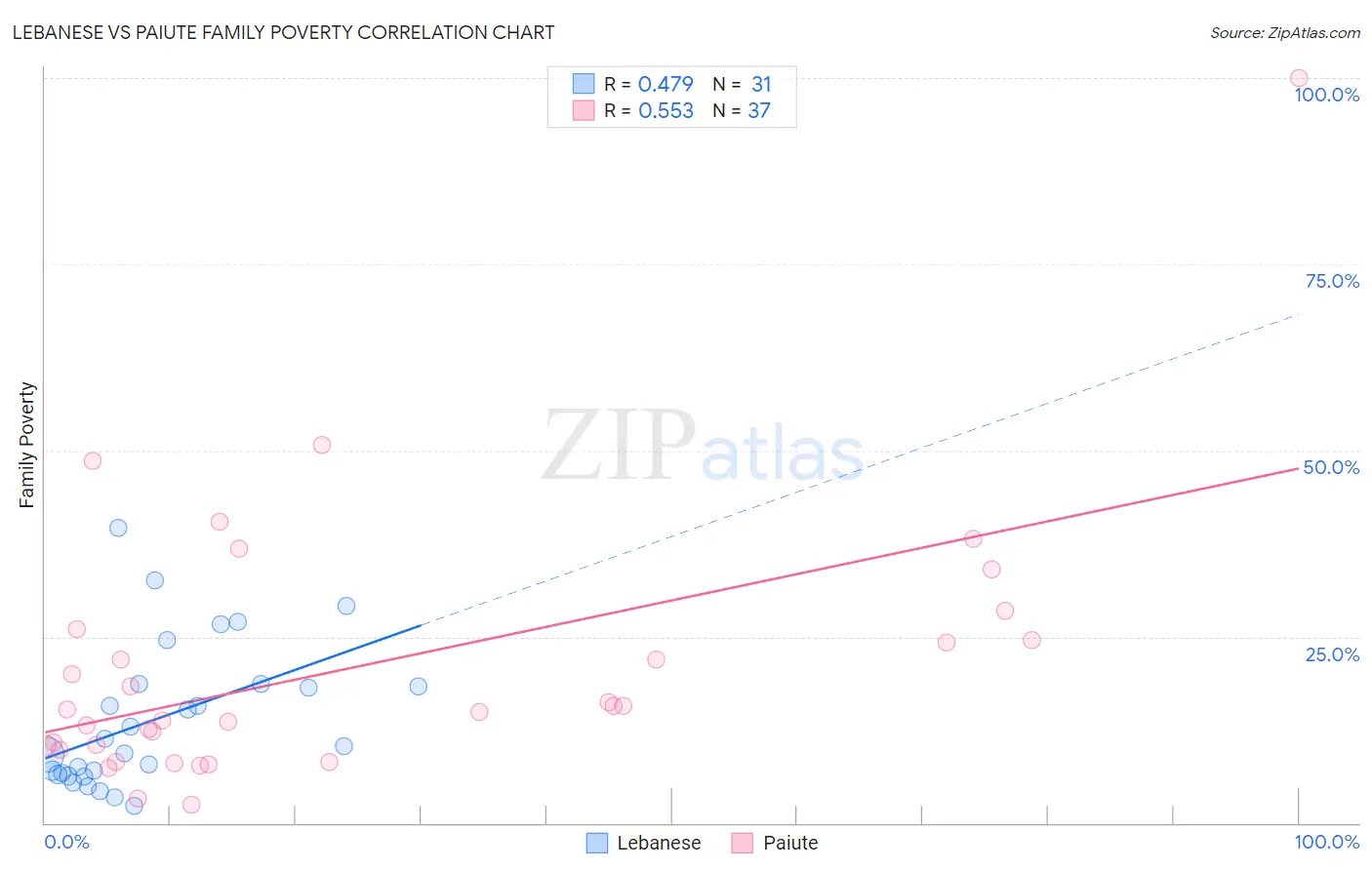 Lebanese vs Paiute Family Poverty