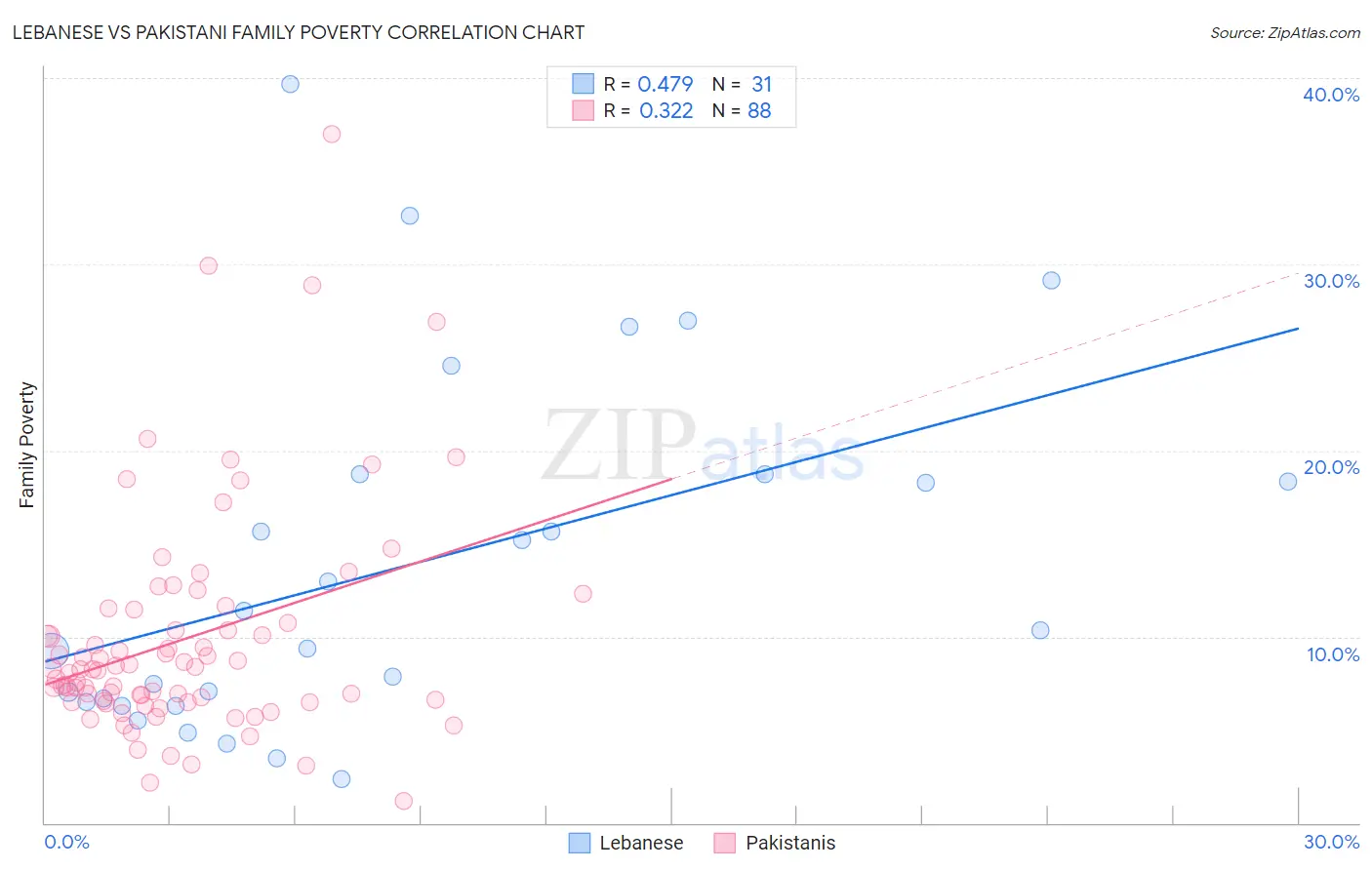 Lebanese vs Pakistani Family Poverty