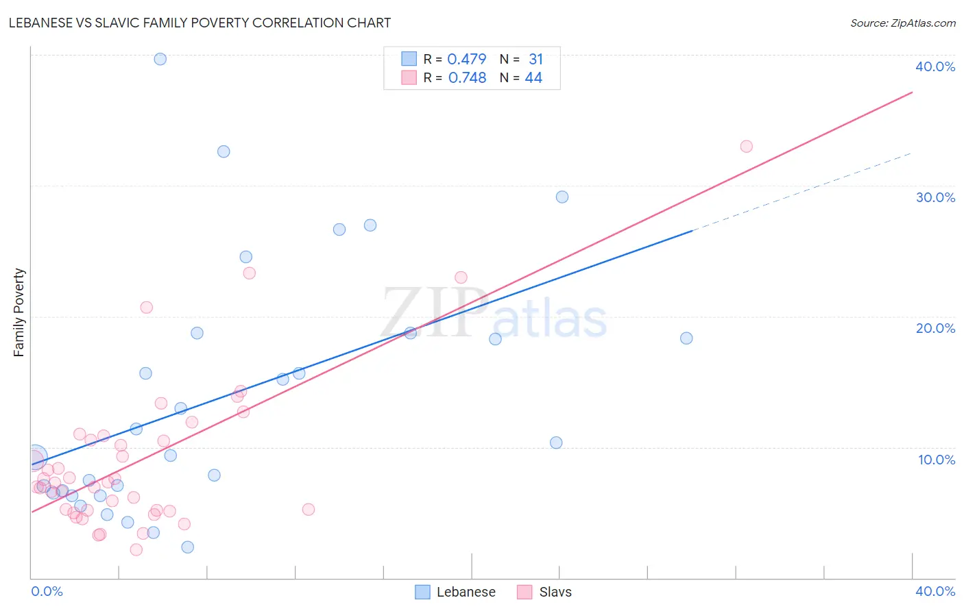 Lebanese vs Slavic Family Poverty