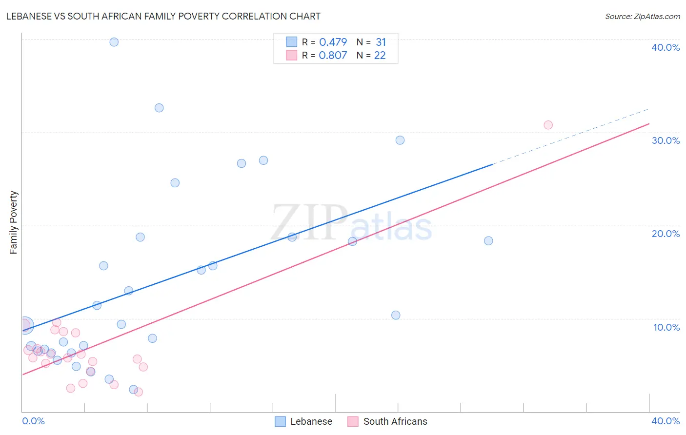 Lebanese vs South African Family Poverty