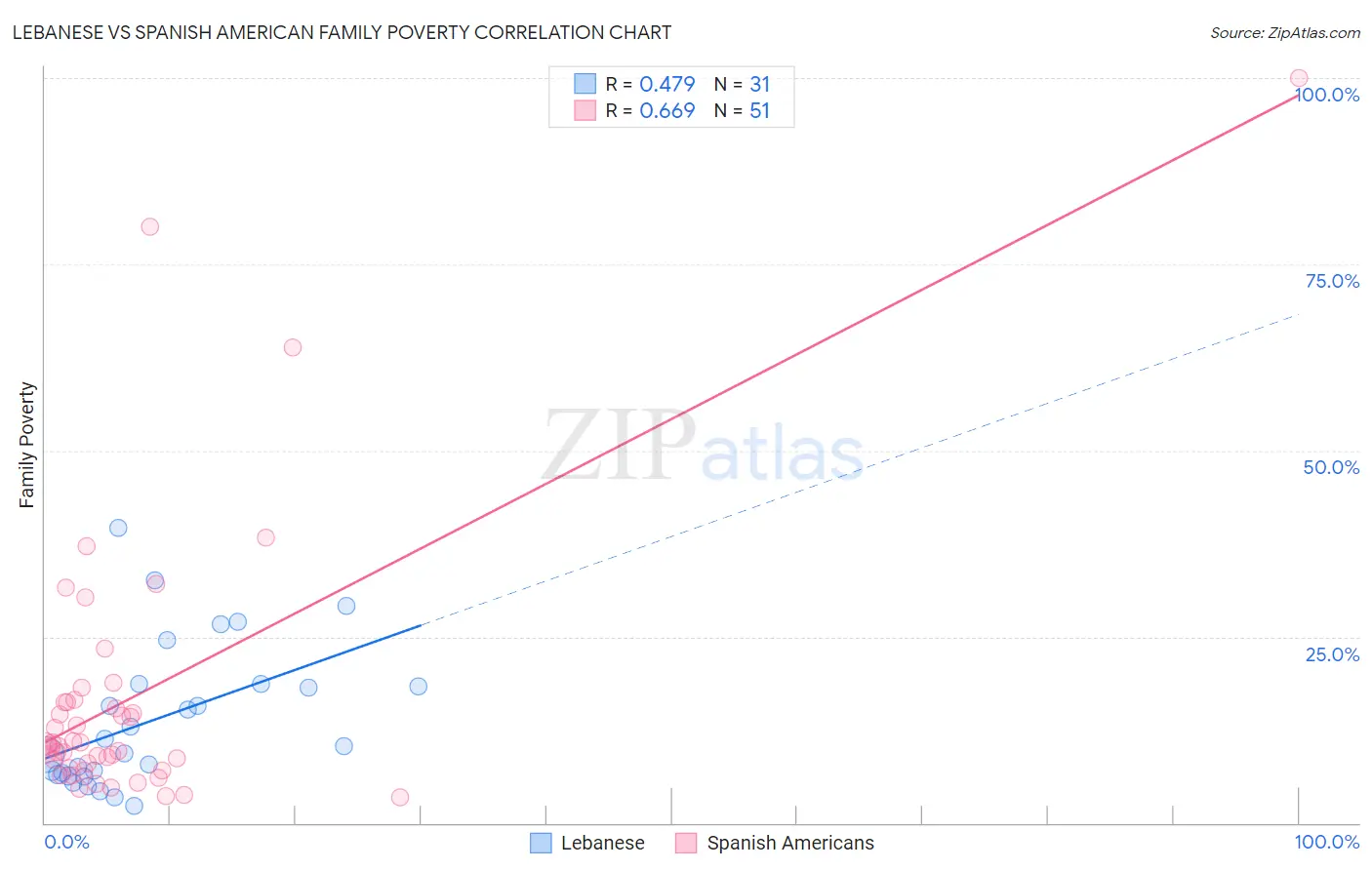 Lebanese vs Spanish American Family Poverty