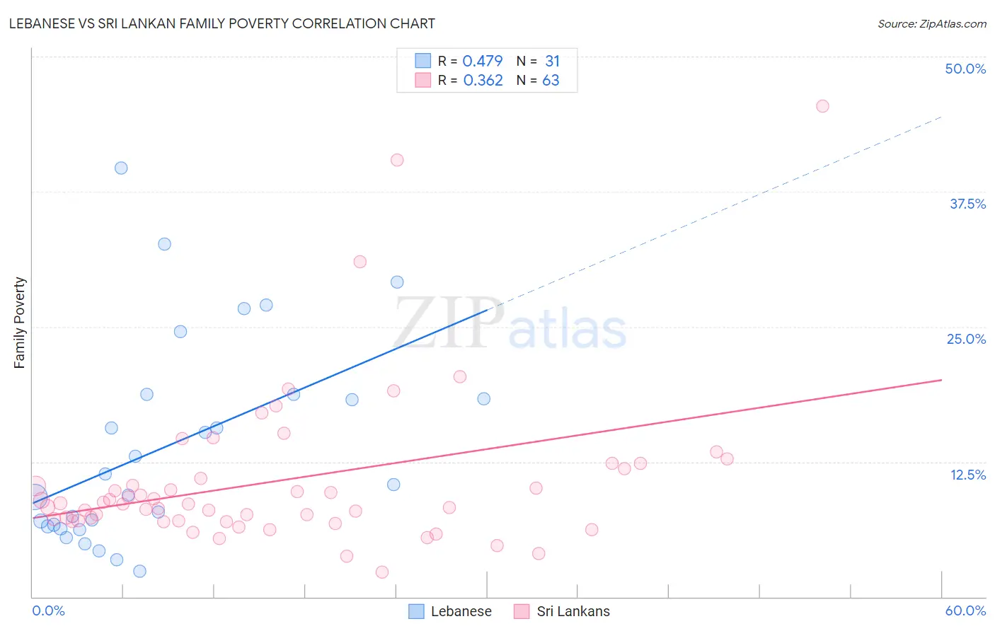 Lebanese vs Sri Lankan Family Poverty