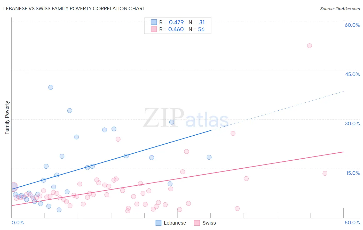 Lebanese vs Swiss Family Poverty