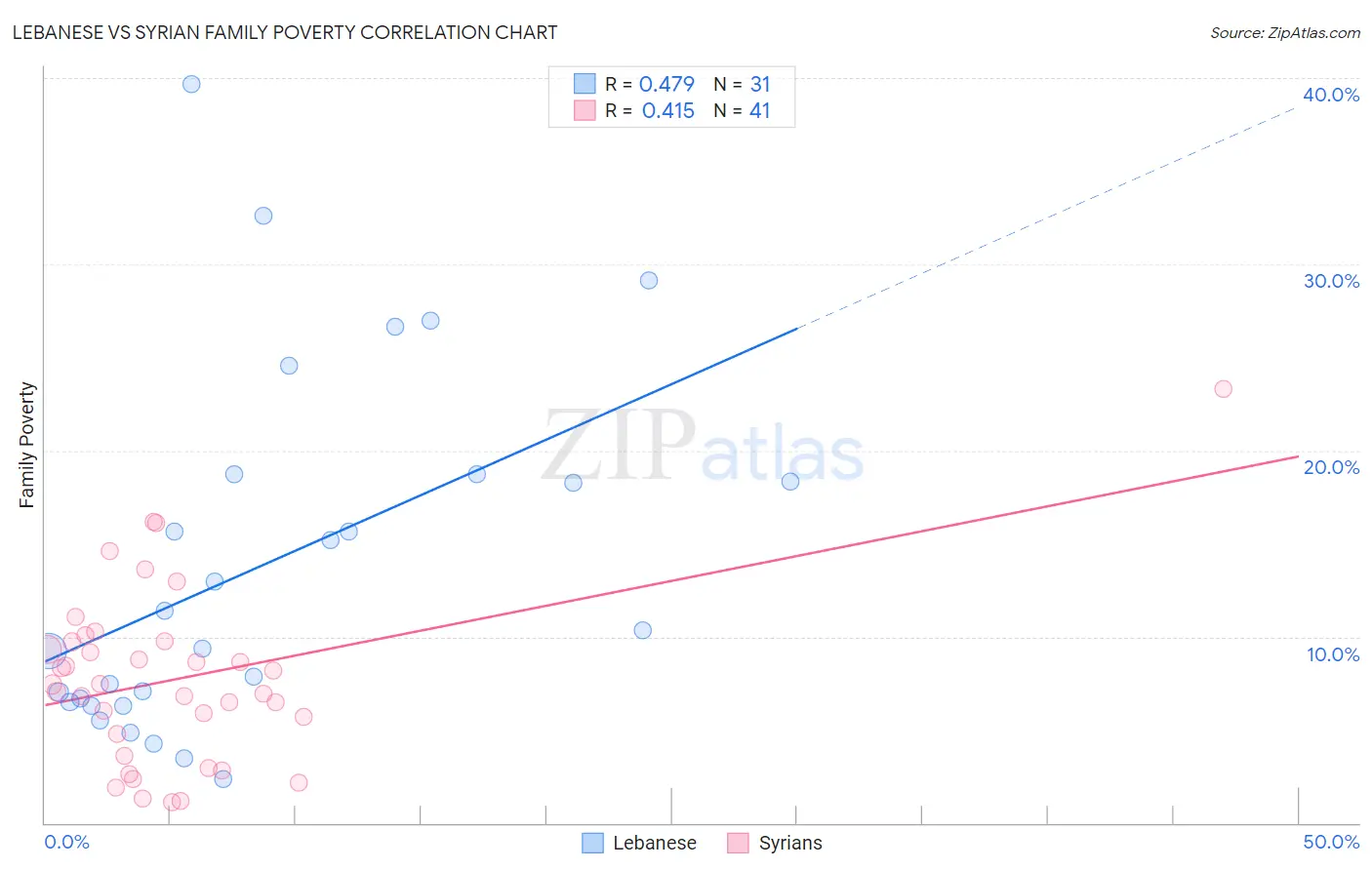 Lebanese vs Syrian Family Poverty