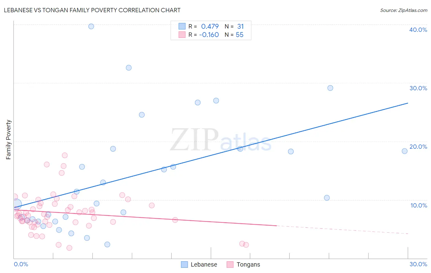 Lebanese vs Tongan Family Poverty