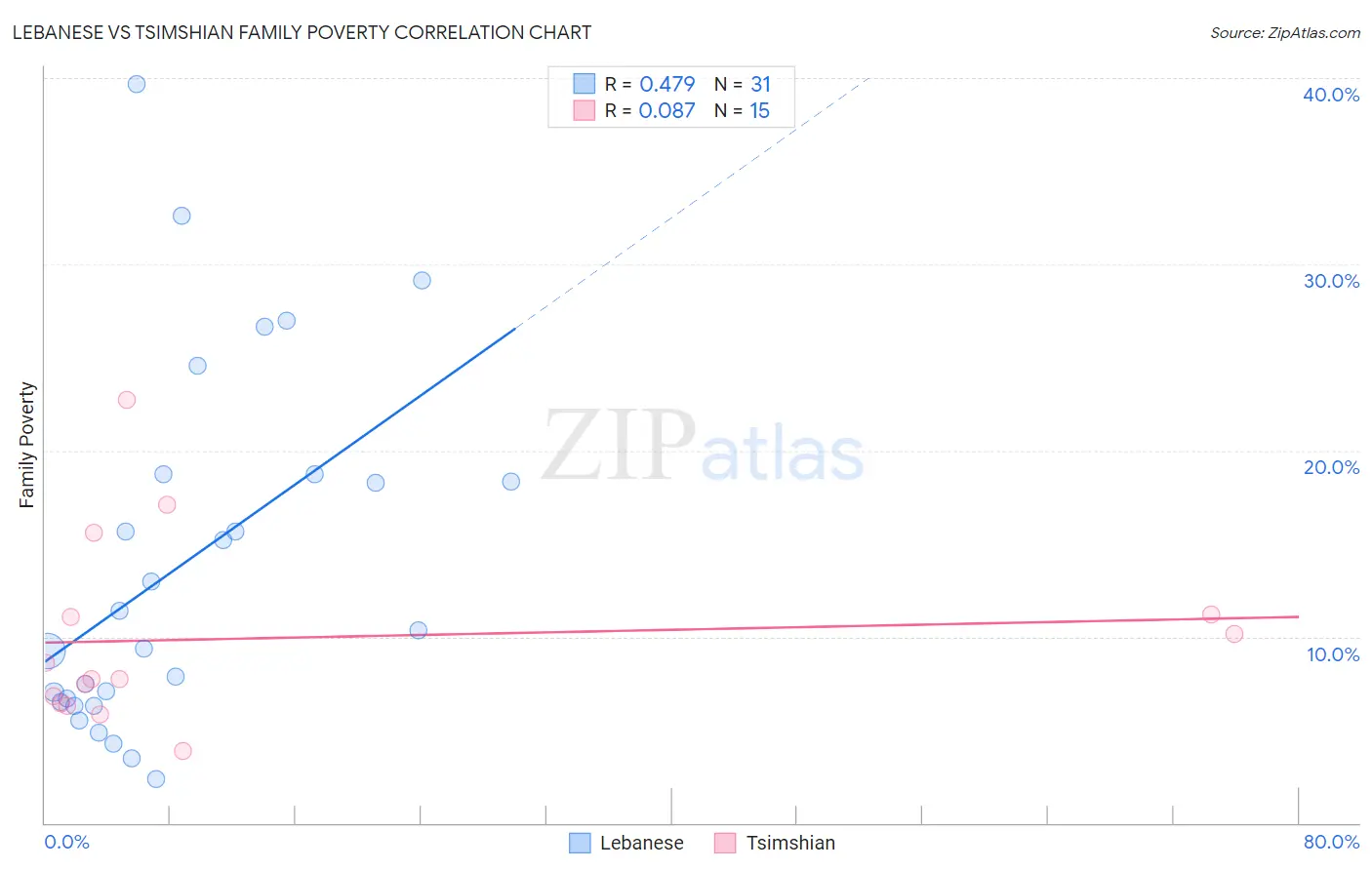 Lebanese vs Tsimshian Family Poverty