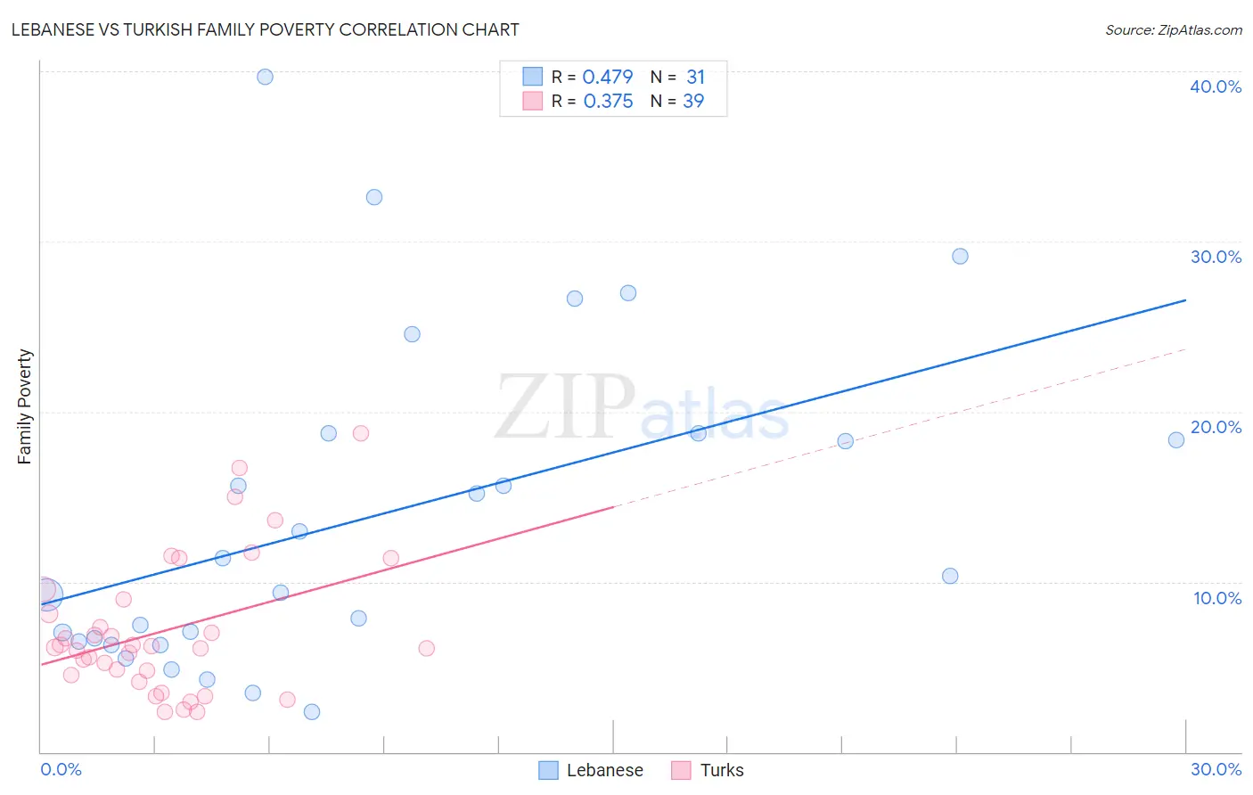 Lebanese vs Turkish Family Poverty