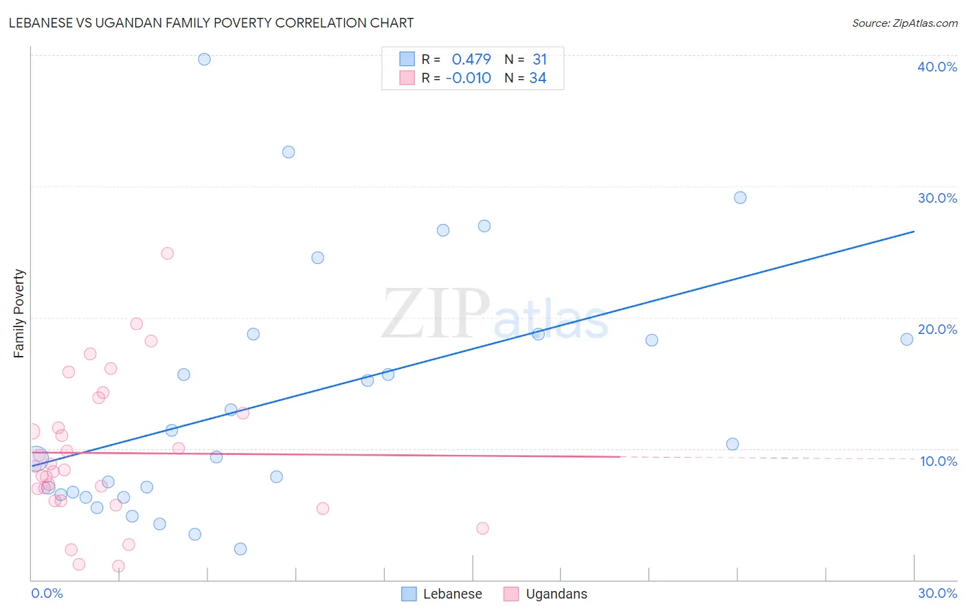 Lebanese vs Ugandan Family Poverty