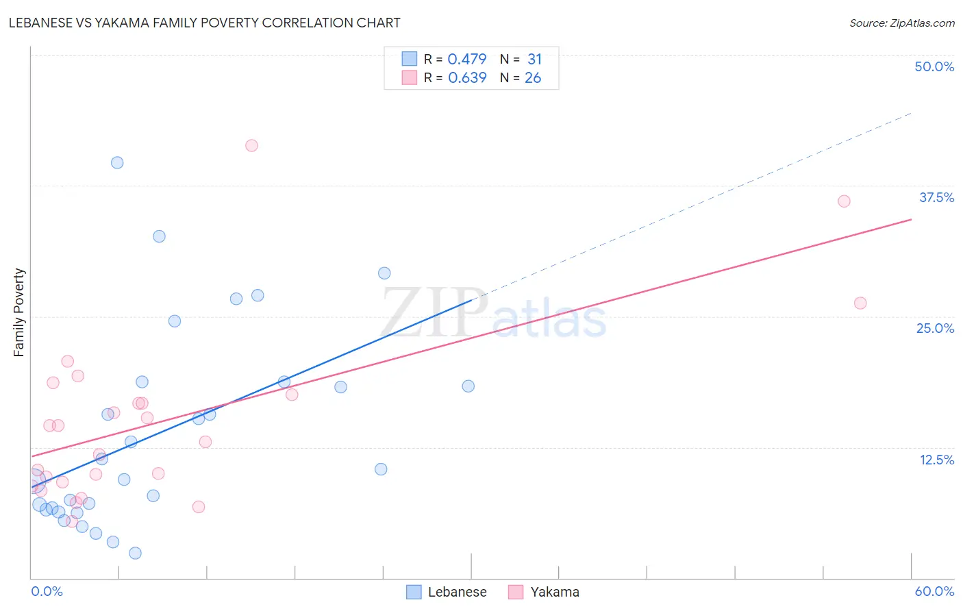 Lebanese vs Yakama Family Poverty