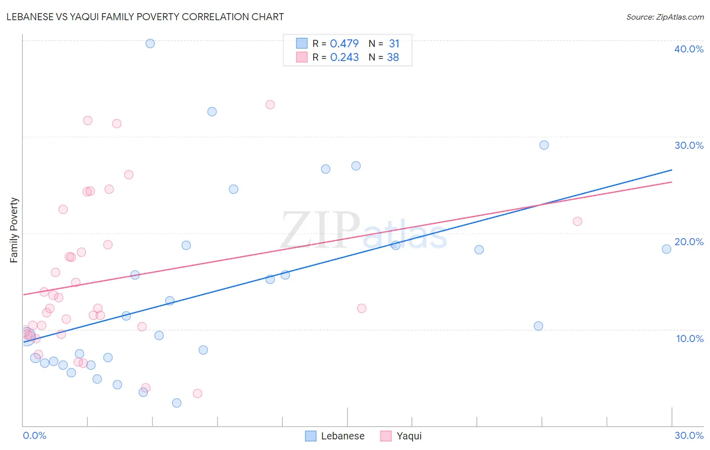 Lebanese vs Yaqui Family Poverty