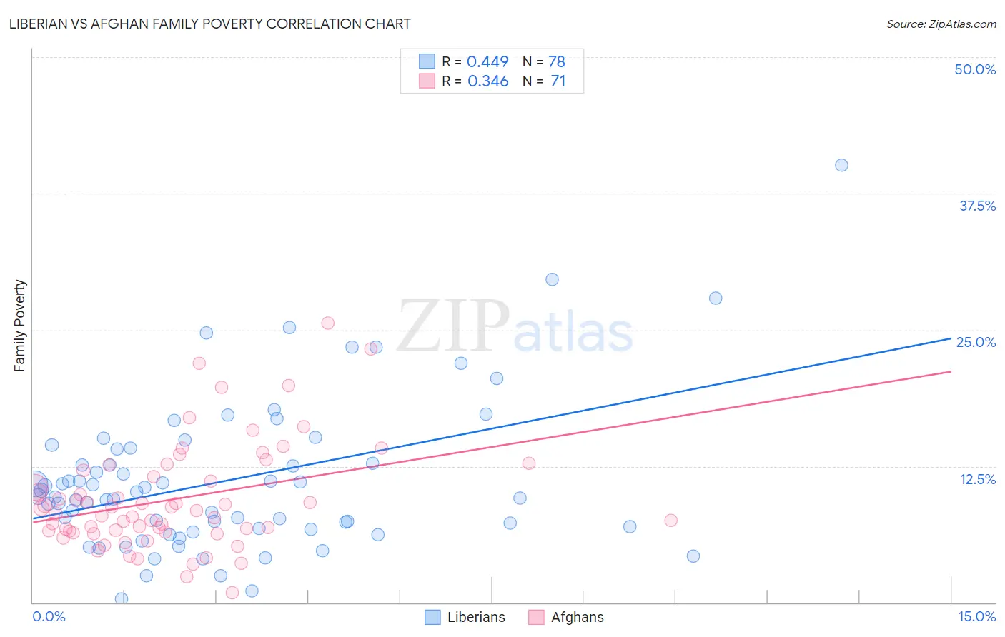 Liberian vs Afghan Family Poverty