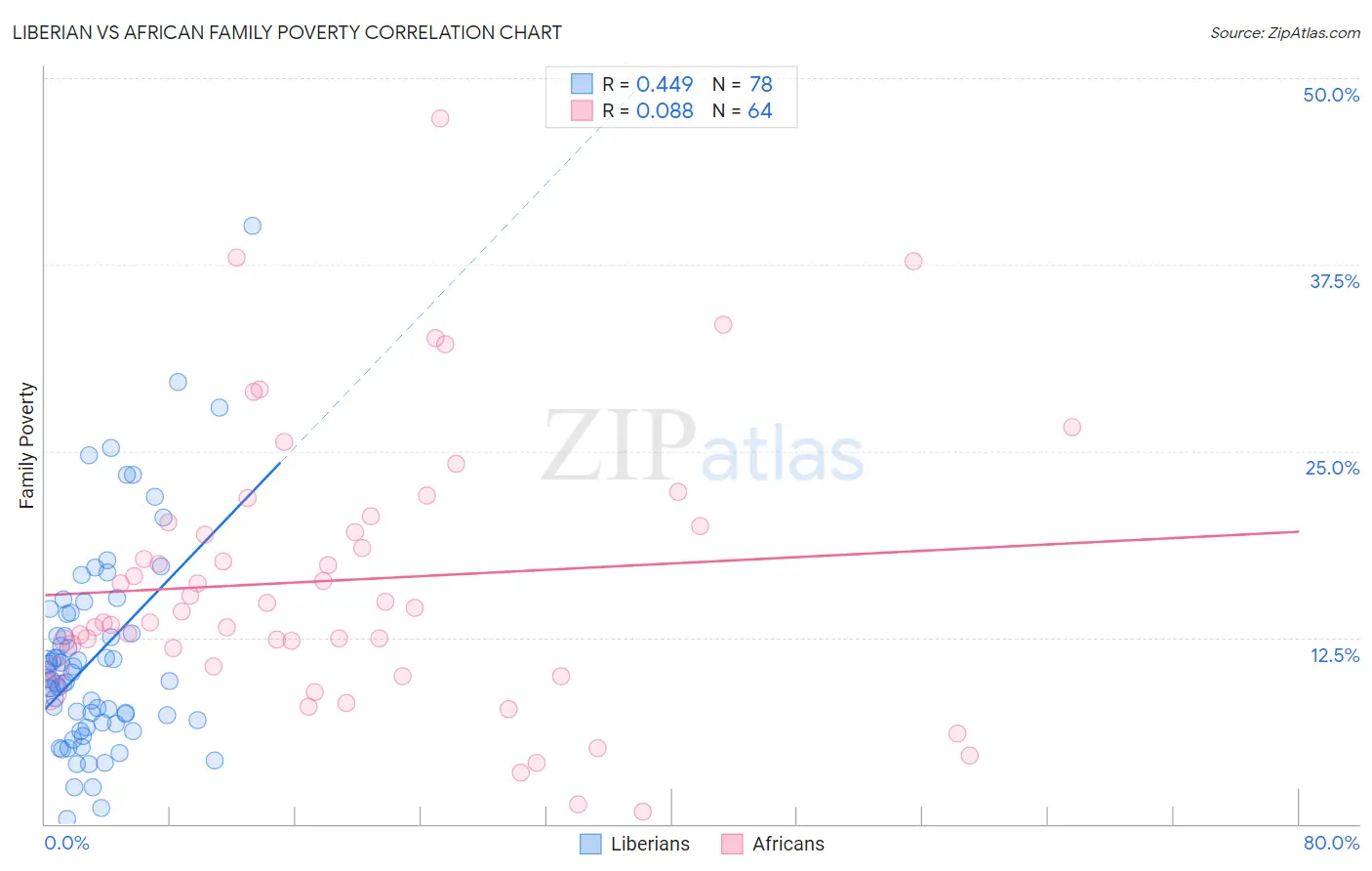 Liberian vs African Family Poverty