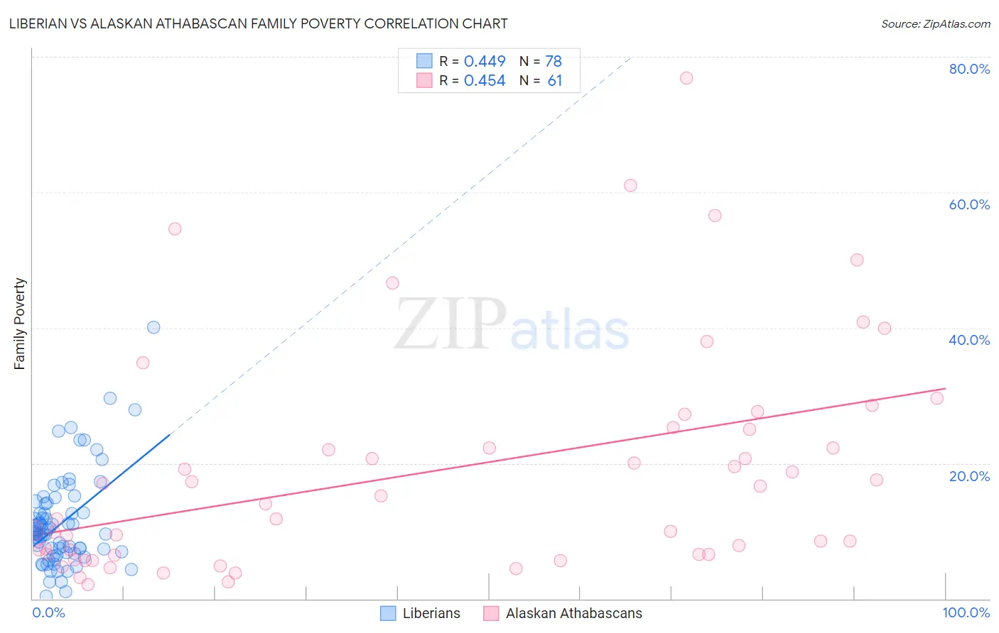 Liberian vs Alaskan Athabascan Family Poverty