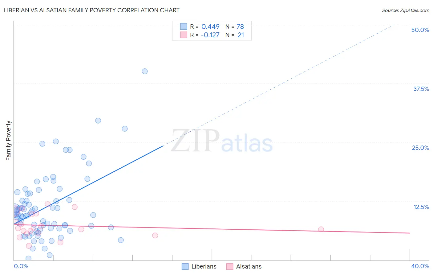 Liberian vs Alsatian Family Poverty