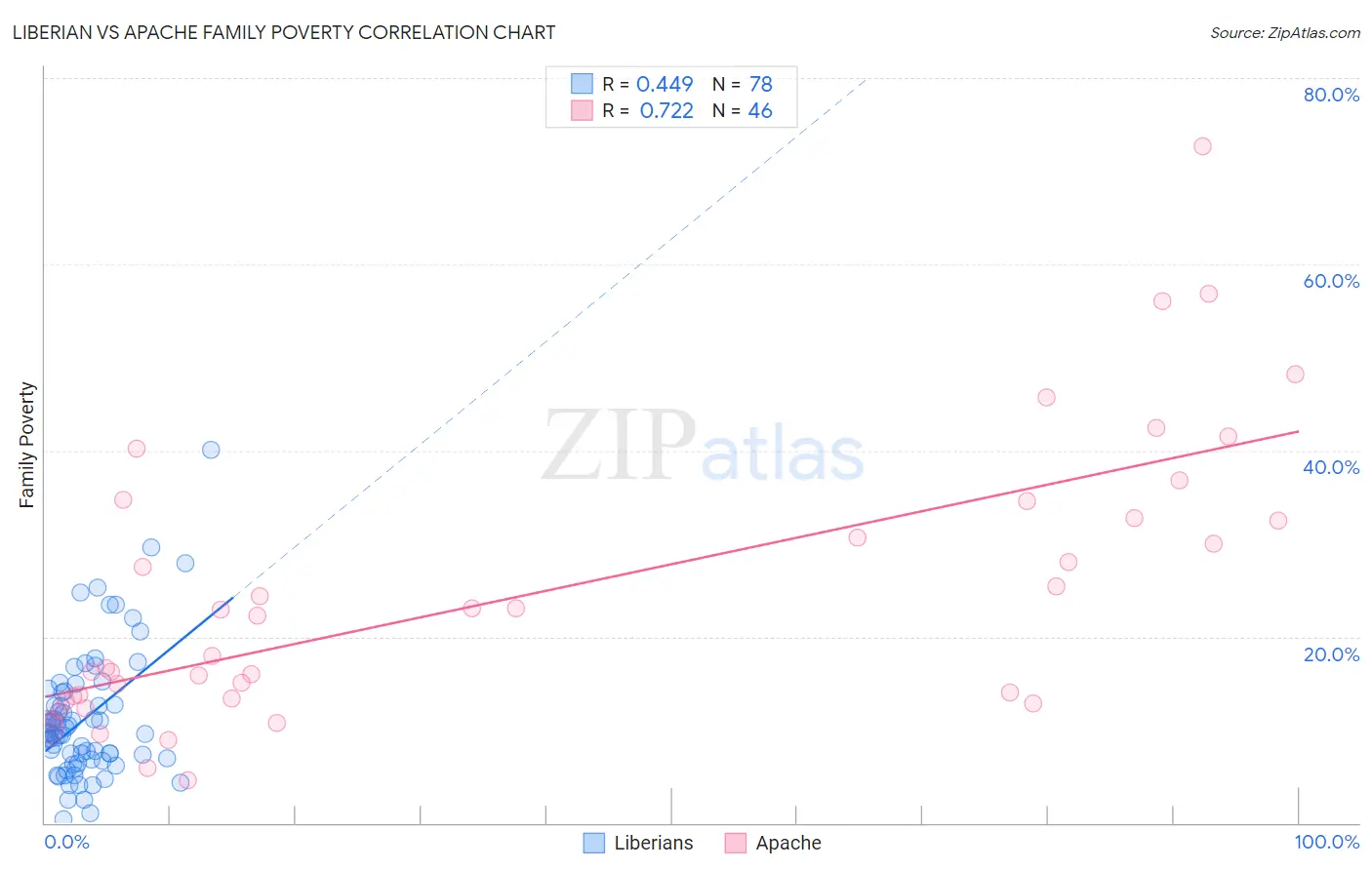 Liberian vs Apache Family Poverty
