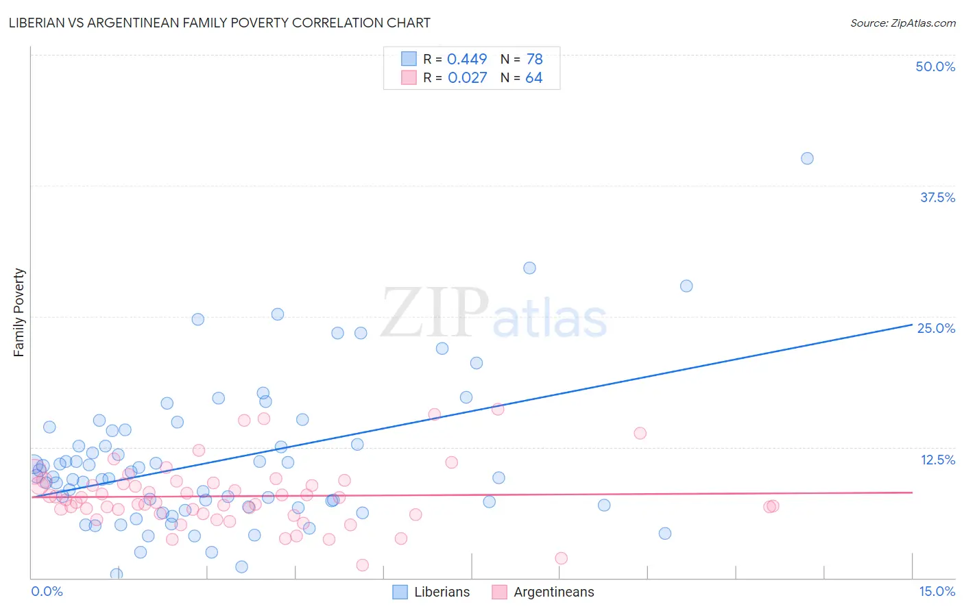 Liberian vs Argentinean Family Poverty