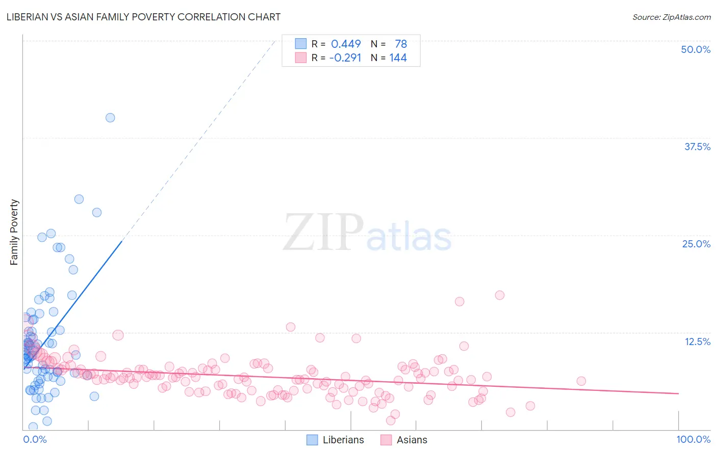 Liberian vs Asian Family Poverty