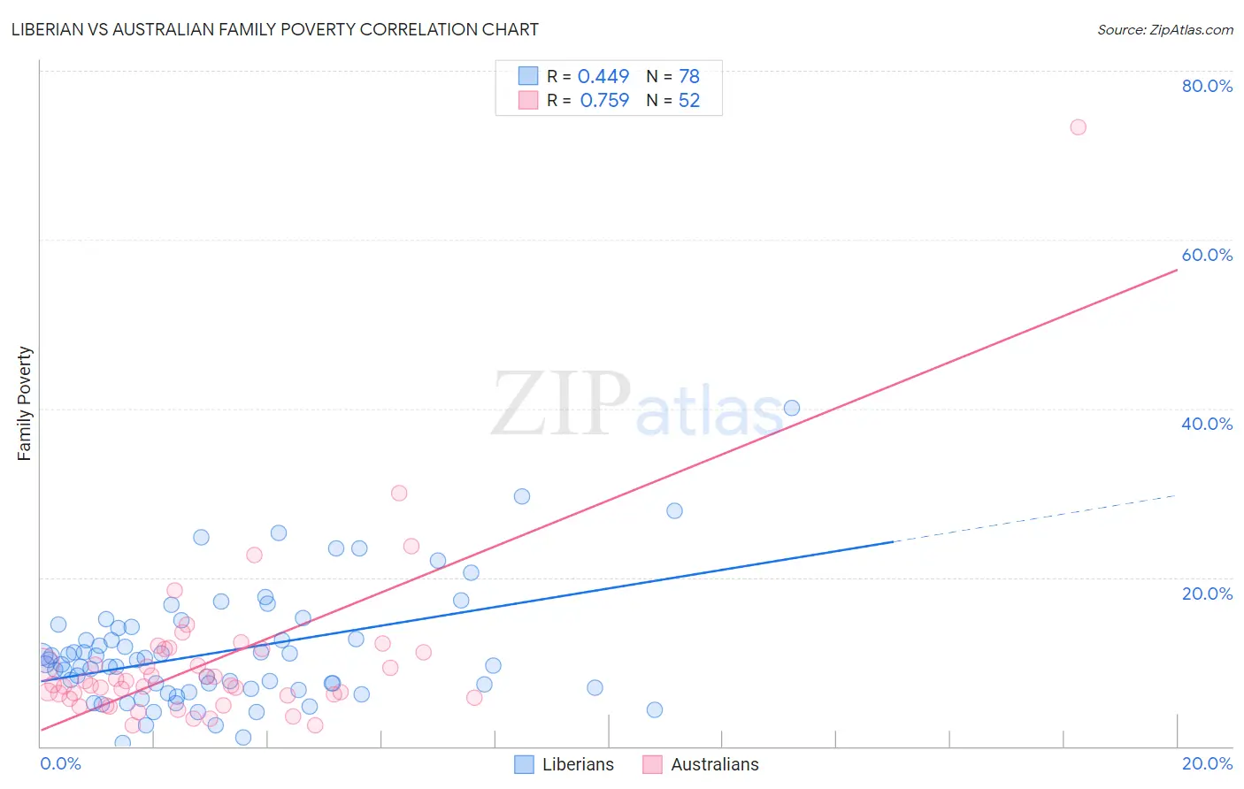 Liberian vs Australian Family Poverty