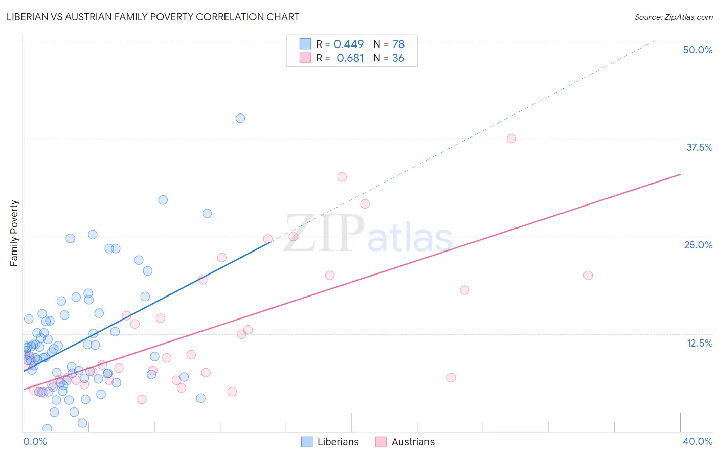 Liberian vs Austrian Family Poverty