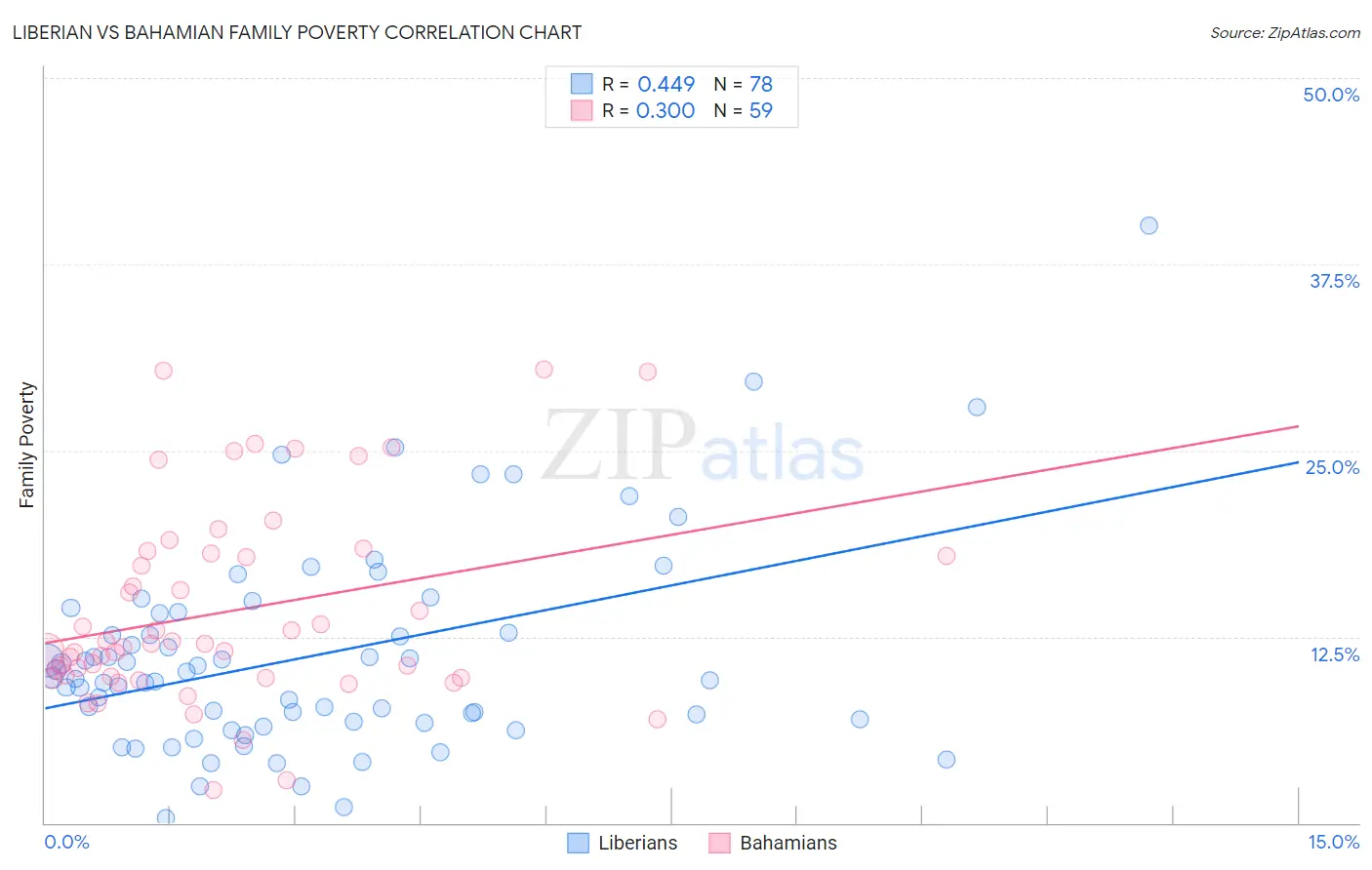 Liberian vs Bahamian Family Poverty
