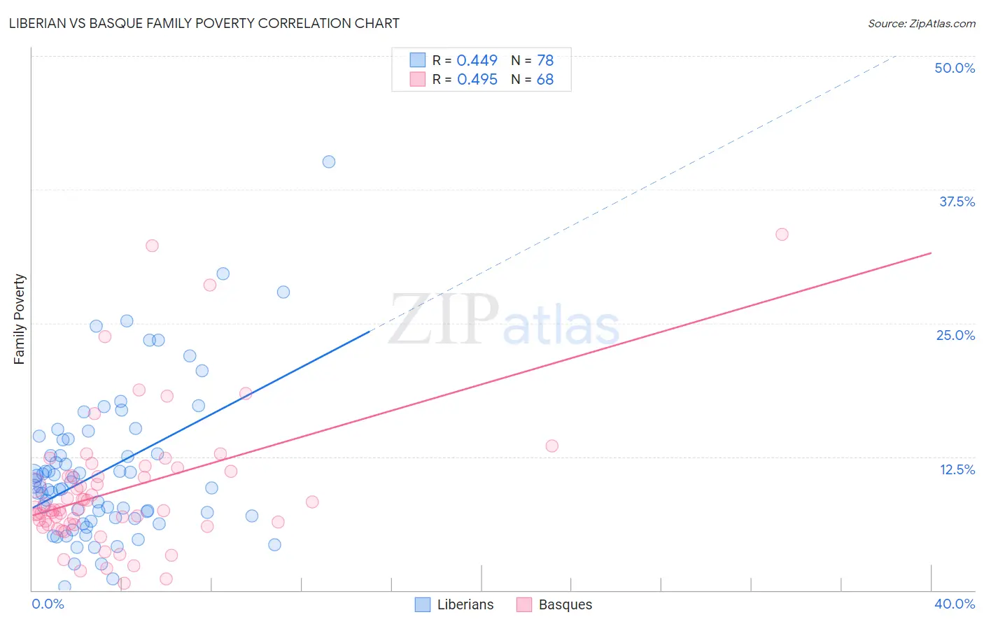 Liberian vs Basque Family Poverty