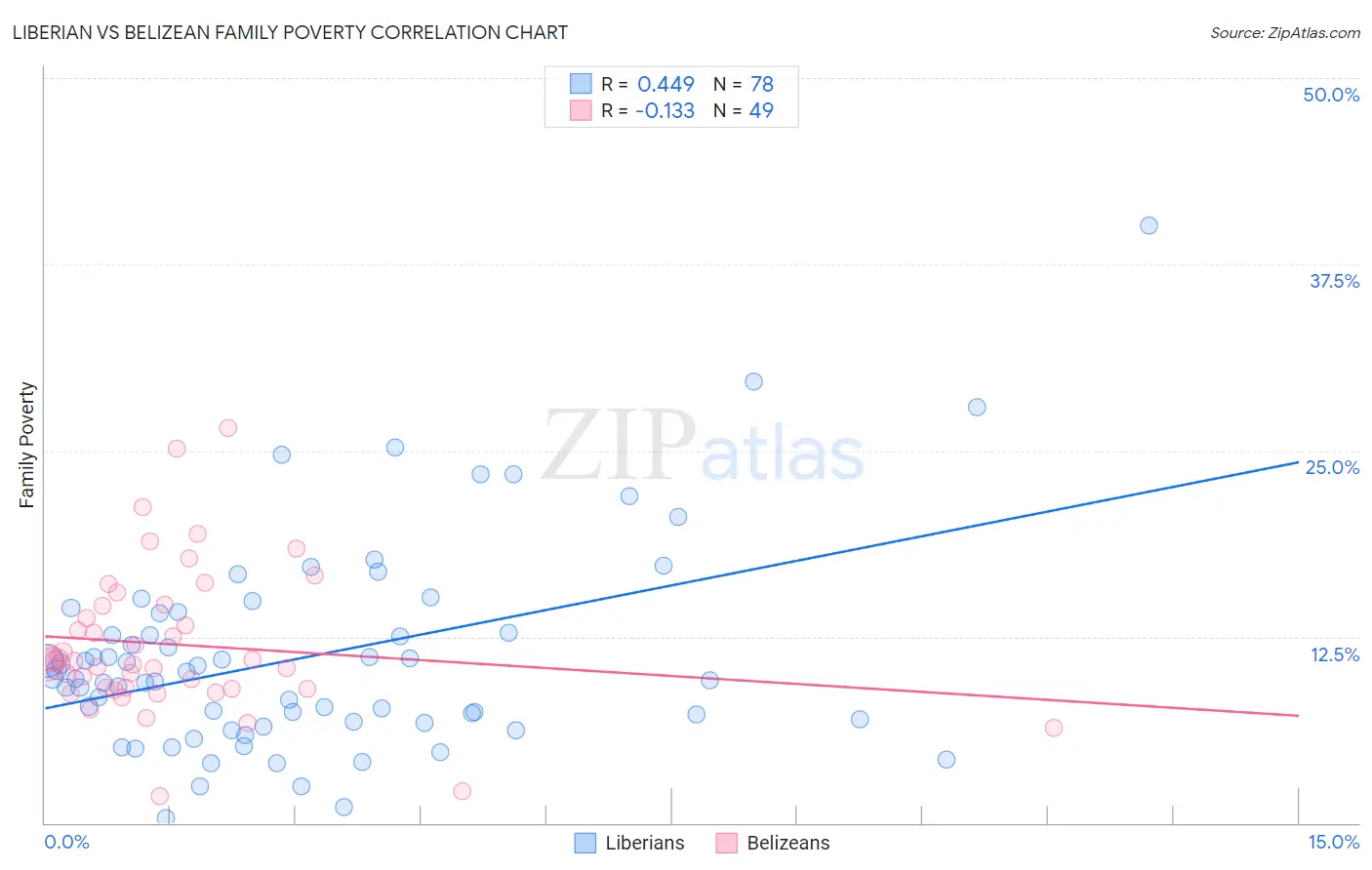 Liberian vs Belizean Family Poverty