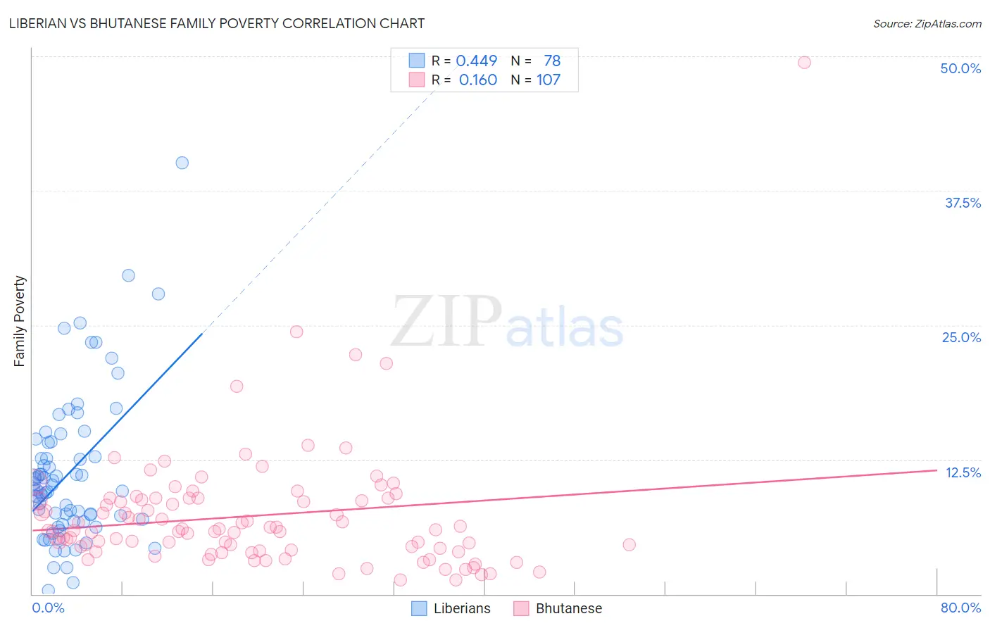 Liberian vs Bhutanese Family Poverty