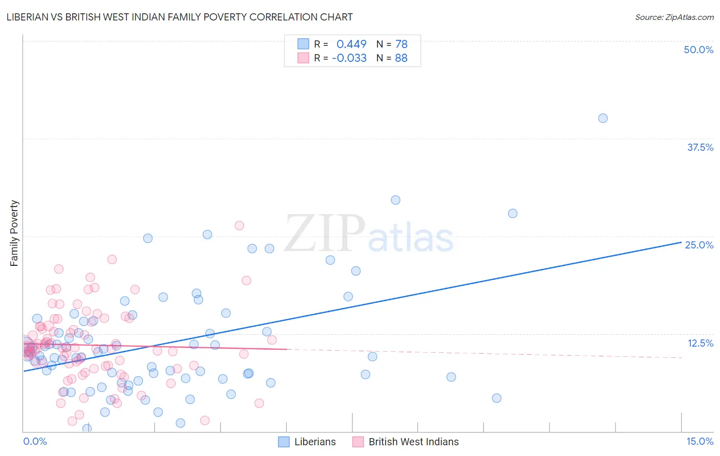 Liberian vs British West Indian Family Poverty