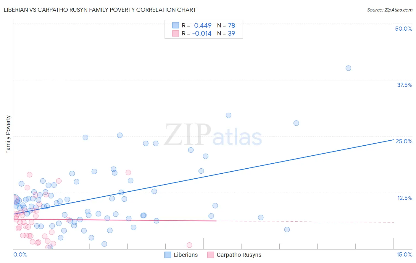 Liberian vs Carpatho Rusyn Family Poverty