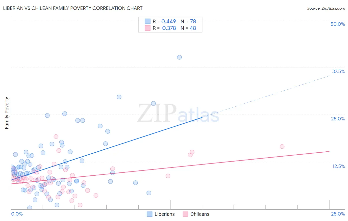 Liberian vs Chilean Family Poverty