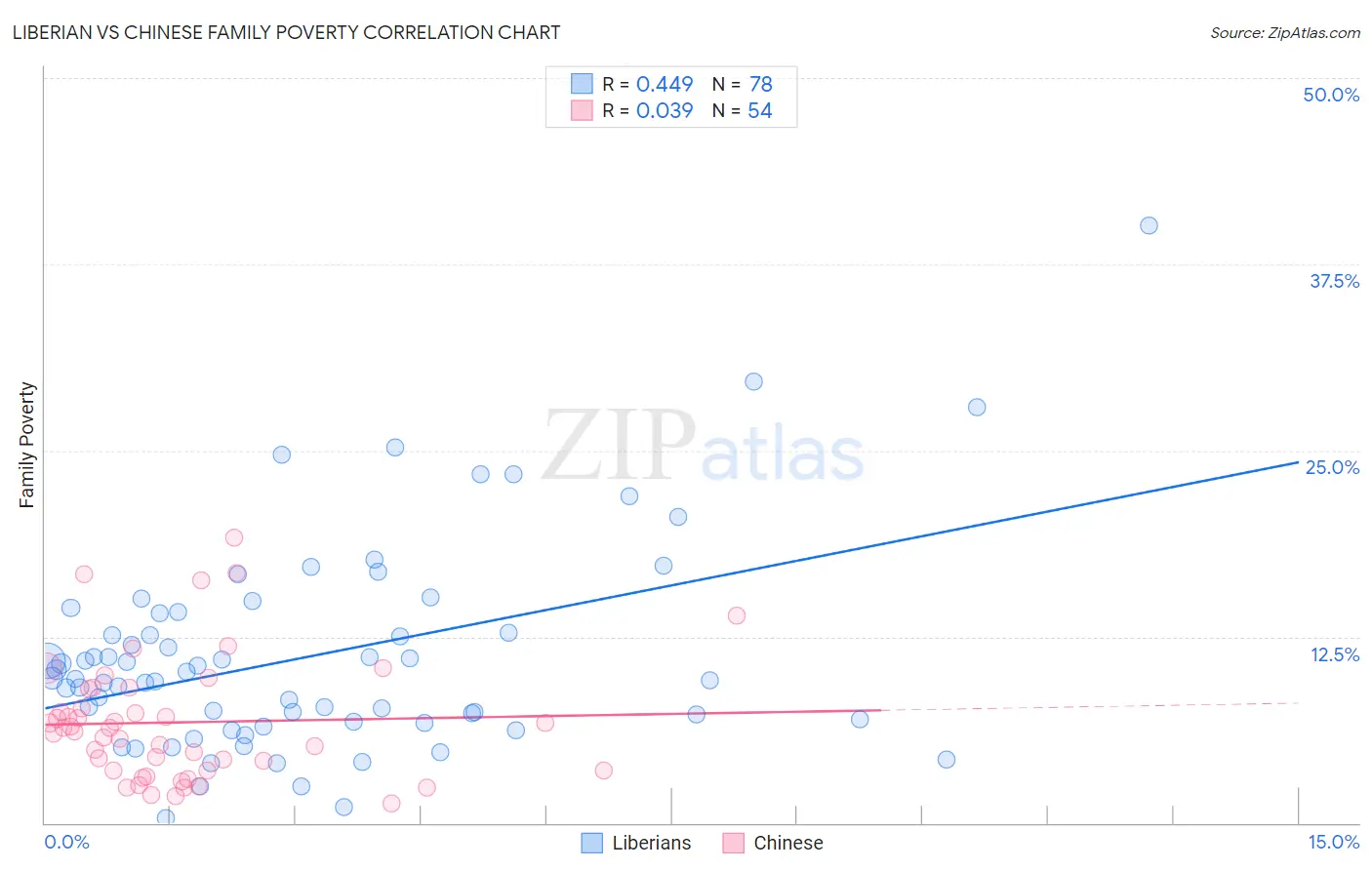 Liberian vs Chinese Family Poverty