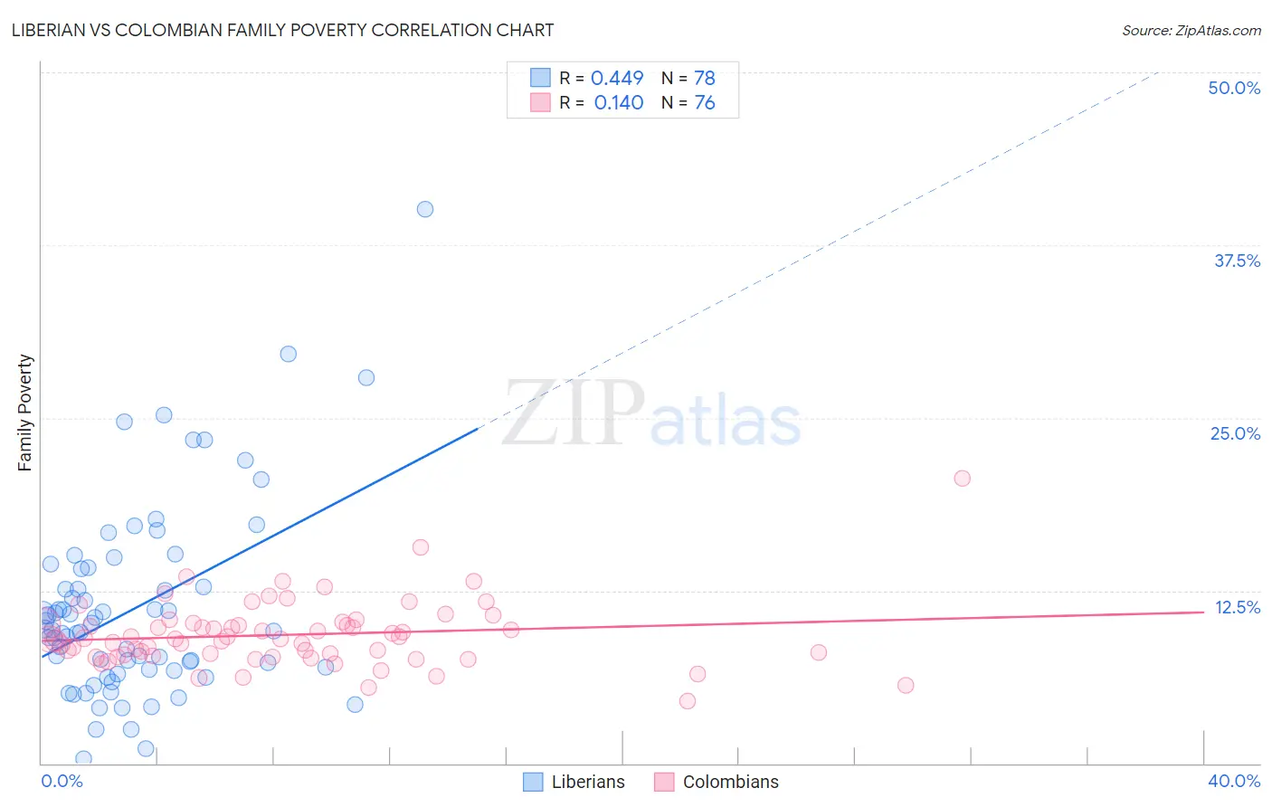 Liberian vs Colombian Family Poverty