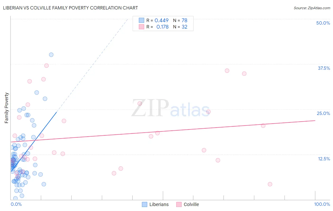 Liberian vs Colville Family Poverty