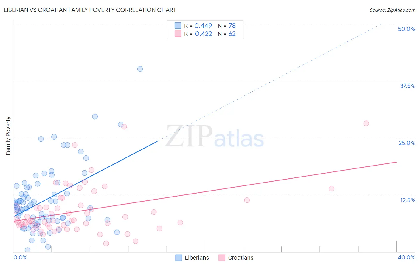 Liberian vs Croatian Family Poverty